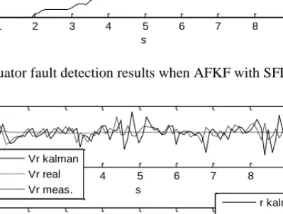 Figure 6. AFKF with SFF estimation results in the case of actuator failure. 