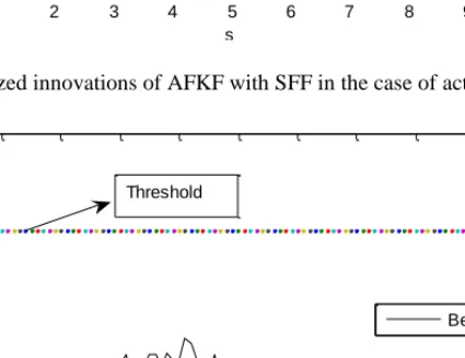 Figure 8. Actuator fault detection results when AFKF with MFF is used. 