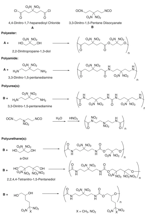 Fig. 3 Some of the many energetic polyesters, polyamides, polyureas and polyurethanes that have been investigated for propellant applications