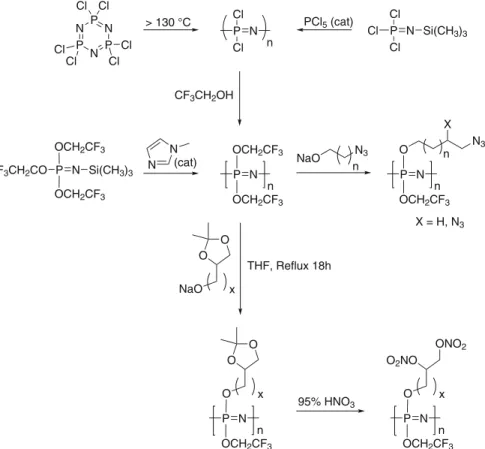 Fig. 8 Synthesis of protected a poly(phosphazene) precursor by several methods and transfor- transfor-mation to energetic PPZ ’ s