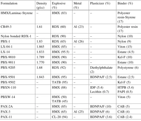 Table 2 Common Polymer-bonded explosive (PBX) formulations Formulation Density
