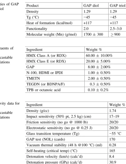 Table 4 Properties of GAP