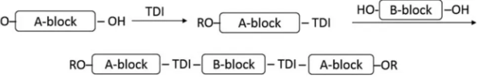 Fig. 27 Block linking approach to A-B-A polymers