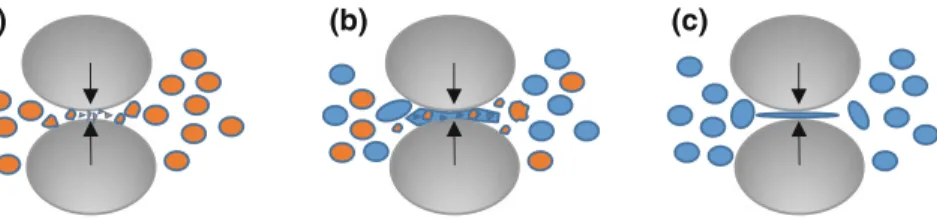 Fig. 7 Schematic of particle entrapment during high energy mechanical milling of a single brittle particles b a ductile and brittle particle blend c single ductile particles [23]