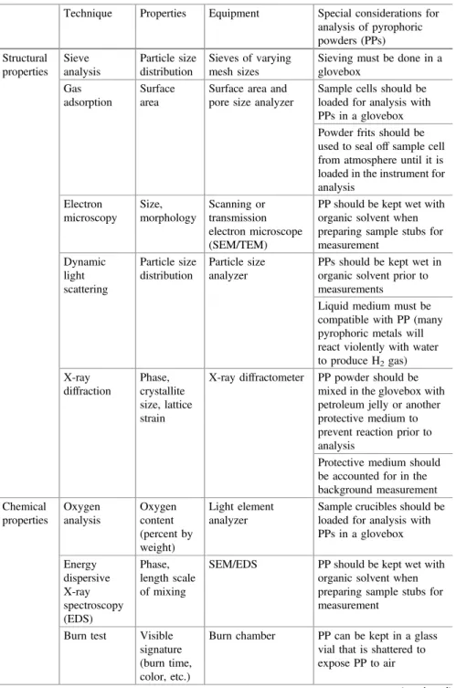 Table 1 Characterization techniques and tips for analyzing pyrophoric materials