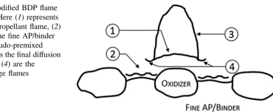 Fig. 2 Modi ﬁ ed BDP fl ame structure. Here (1) represents the monopropellant fl ame, (2) indicates the ﬁ ne AP/binder matrix pseudo-premixed fl ame, (3) is the ﬁ nal diffusion fl ame, and (4) are the leading-edge fl ames
