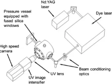 Fig. 4 A PLIF setup. A 532 nm beam from a pump laser is passed through a dye laser, producing a UV beam