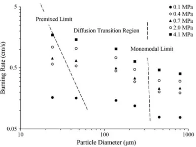 Fig. 9 Burning rate of propellants as a function of pressure and particle diameter. Modi ﬁ ed from Ref