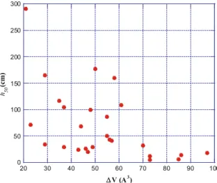 Fig. 4 Relationship between measured impact sensitivity h 50 and calculated free space per molecule in the crystal lattice D V for the 26 compounds in Tables 1 and 2