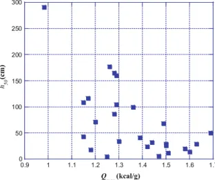 Fig. 5 Relationship between measured impact sensitivity h 50 and calculated maximum heat of detonation Q max for the 26 compounds in Tables 1 and 2