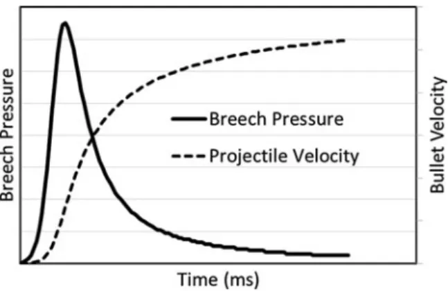 Fig. 2 Pressure and projectile velocity pro ﬁ le during the ballistic cycle