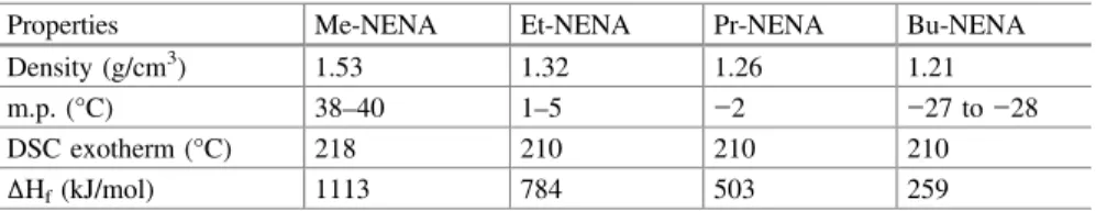 Table 2 Properties of various NENA derivatives