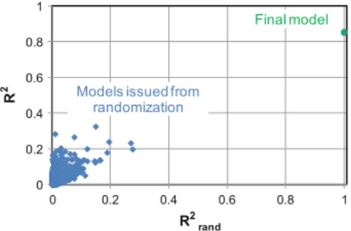 Figure 3 represents the result of a satisfactory Y-randomizaton test. Indeed, the ﬁ nal model presents a good correlation whereas the ones issued from randomized data lead to low correlations R 2 rand that can be summarized by a low average R 2 , noted R 2