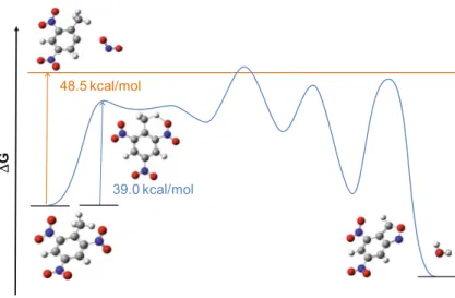 Fig. 5 Main decomposition mechanisms of TNT calculated at PBE0/6 − 31+G(d,p) level