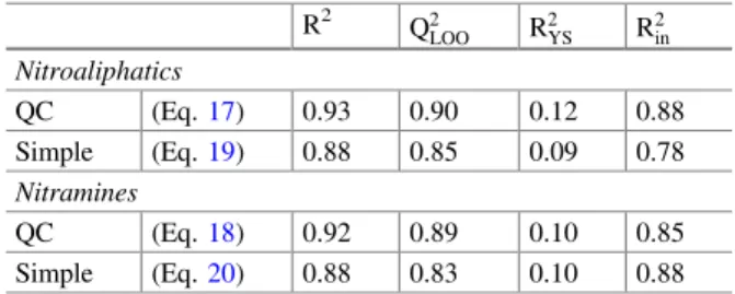 Table 2 Performances of QSPR models to predict the impact sensitivity of nitroaliphatics and nitramines