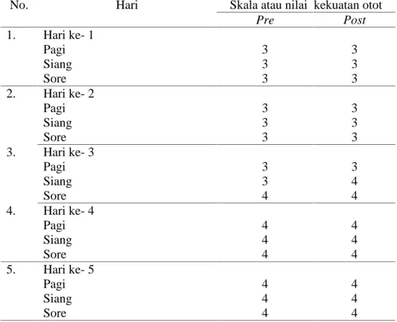 Tabel 4.1 Hasil evaluasi pengukuran otot pre (sebelum) dan post (sesudah) latihan genggam bola