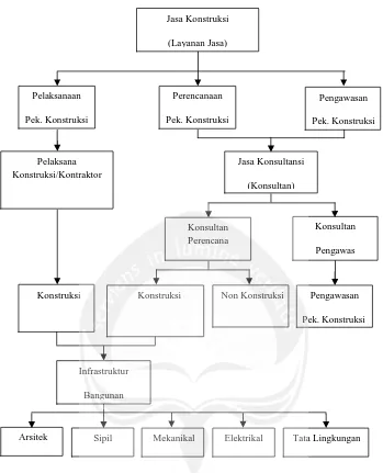 Gambar 2.1 Struktur Organisasi Jasa Konstruksi