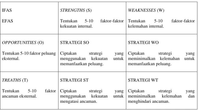 Tabel 1. Matrik SWOT 