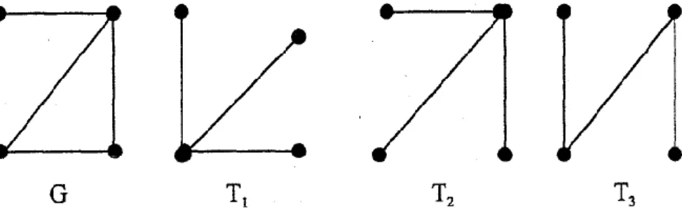 Graf G memuat pohon pembangun T 1 , T 2  dan T 3 . 