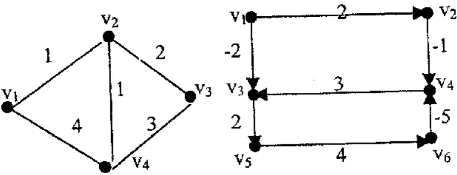 Gambar 3.5 model graf jaringan kerja 