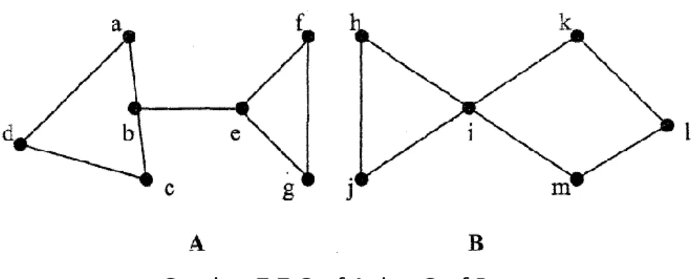 Gambar 7.7 Graf A dan Graf B  Definisi 2.2 