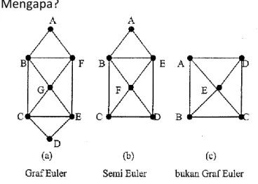 Gambar  5.39  merupakan  contoh  graf  Euler,  semi  Euler  dan  bukan graf Euler. Salah satu jejak Euler yang dimulai dari titik  A pada Gambar 5.39(a)|alah: 