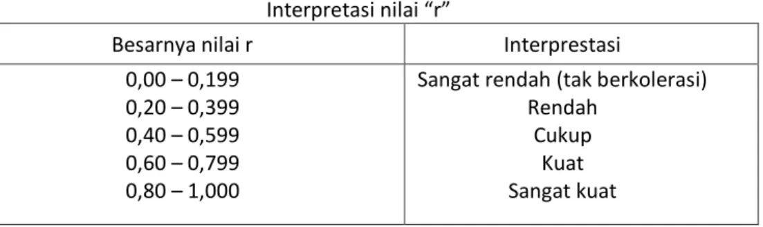 Tabel 4.13  Interpretasi nilai “r” 