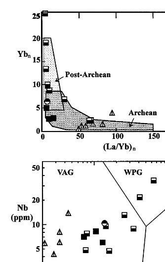 Fig. 5. Plots of Ybn vs. (La/Yb)n (A) and Nb vs. Y (B) for theDabieshan felsic gneisses and Kongling grey gneisses