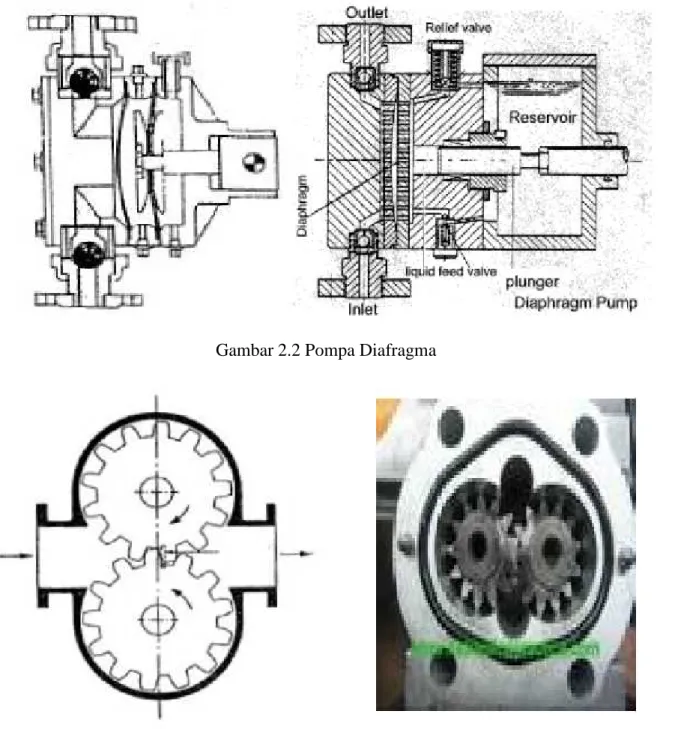 Gambar 2.3 Pompa Roda Gigi