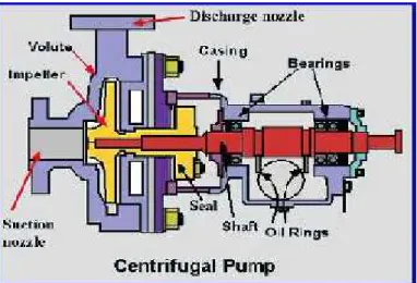 Gambar 2.6 pompa sentrifugal.