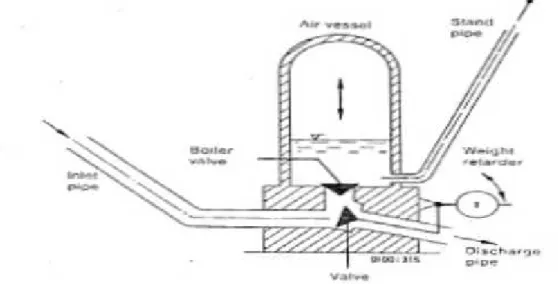 Gambar 2.9 Hidraulic Rams Pump