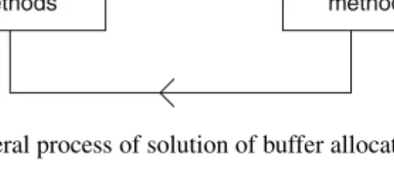 Fig. 5.1. General process of solution of buffer allocation problems
