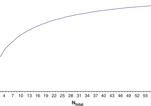 Fig. 7.3. Value of F 1 as a function of N for a 5-station production line with R = 50 FU, C = 40 FU, I = 10%, α = 0 