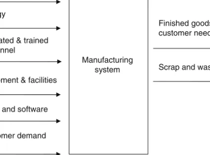 Fig. 1.1. Manufacturing transformation process