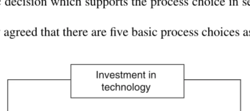 Fig. 1.2. The interrelationship between process choice, plant layout and technology investment