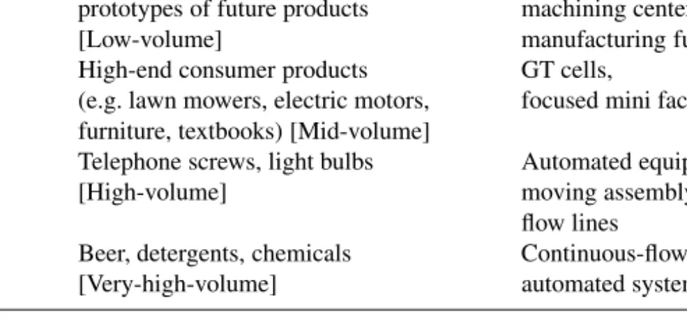 Table 1.1. Processes/products/equipment