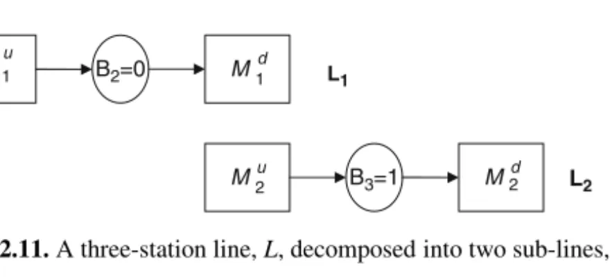 Fig. 2.11. A three-station line, L, decomposed into two sub-lines, L 1 and L 2