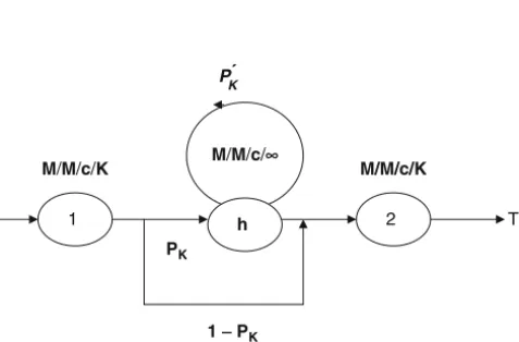 Fig. 2.16. Expansion of a finite queue M / M / c / K