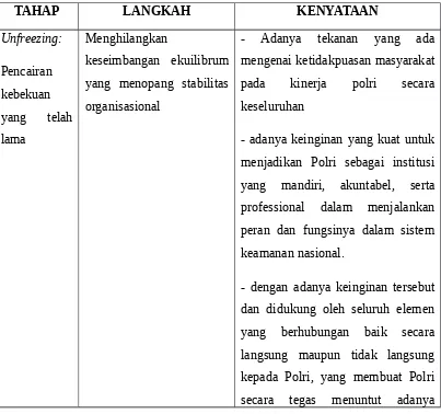 Tabel 4.3 Perubahan Organisasi Polri Berdasarkan Teori Lewin