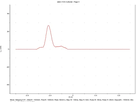 Figure 6. T result or peak current lanthanum carbon paste electrode 