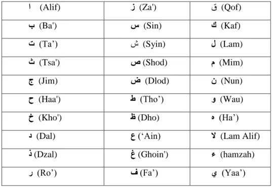 Tabel 2.1  Huruf-huruf hijaiyah 