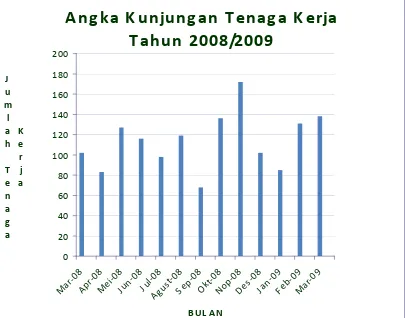 Tabel 5. Angka kunjungan tenaga kerja ke klinik tahun 2008/2009 