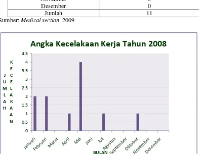 Tabel 6. Angka kecelakaan kerja tahun 2008 
