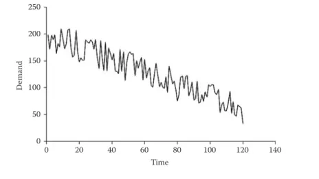 Figure 3.3  Time series with random variations and decreasing trend.