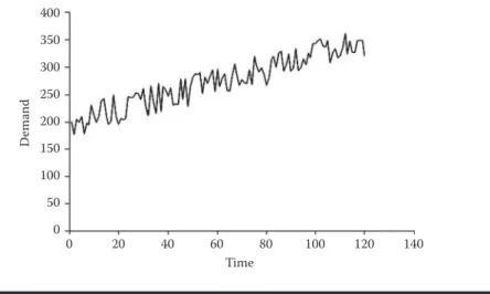 Figure 3.2  Time series with random variations and increasing trend.