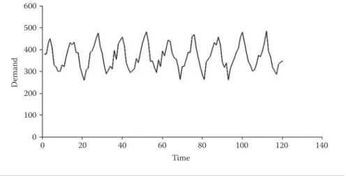 Figure 3.4  Time series with random variations and seasonal variations.