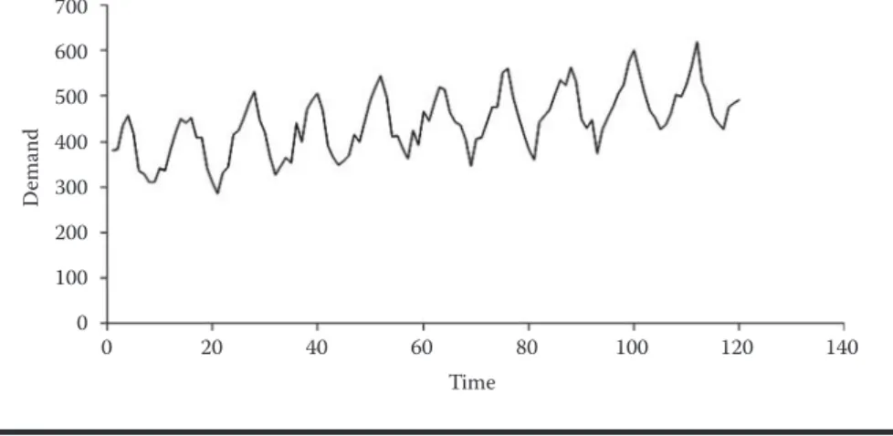 Figure 3.5  Time series with random variations, seasonal variations, and increas- increas-ing trend.