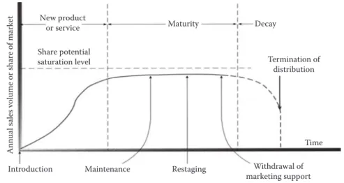 Figure 3.10  Trajectory representing the evolution of new product or service life- life-cycle stages.