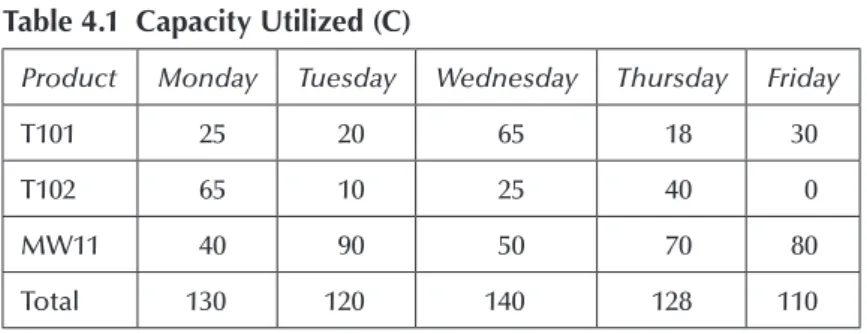 Table 4.1  Capacity Utilized (C)