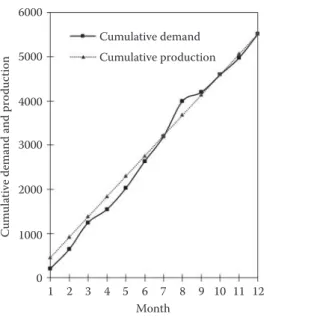 Figure 4.1 gives a graphical representation of the Level plan. The cumulative  demand (solid line) and cumulative production (dotted line) are plotted in this  fig-ure